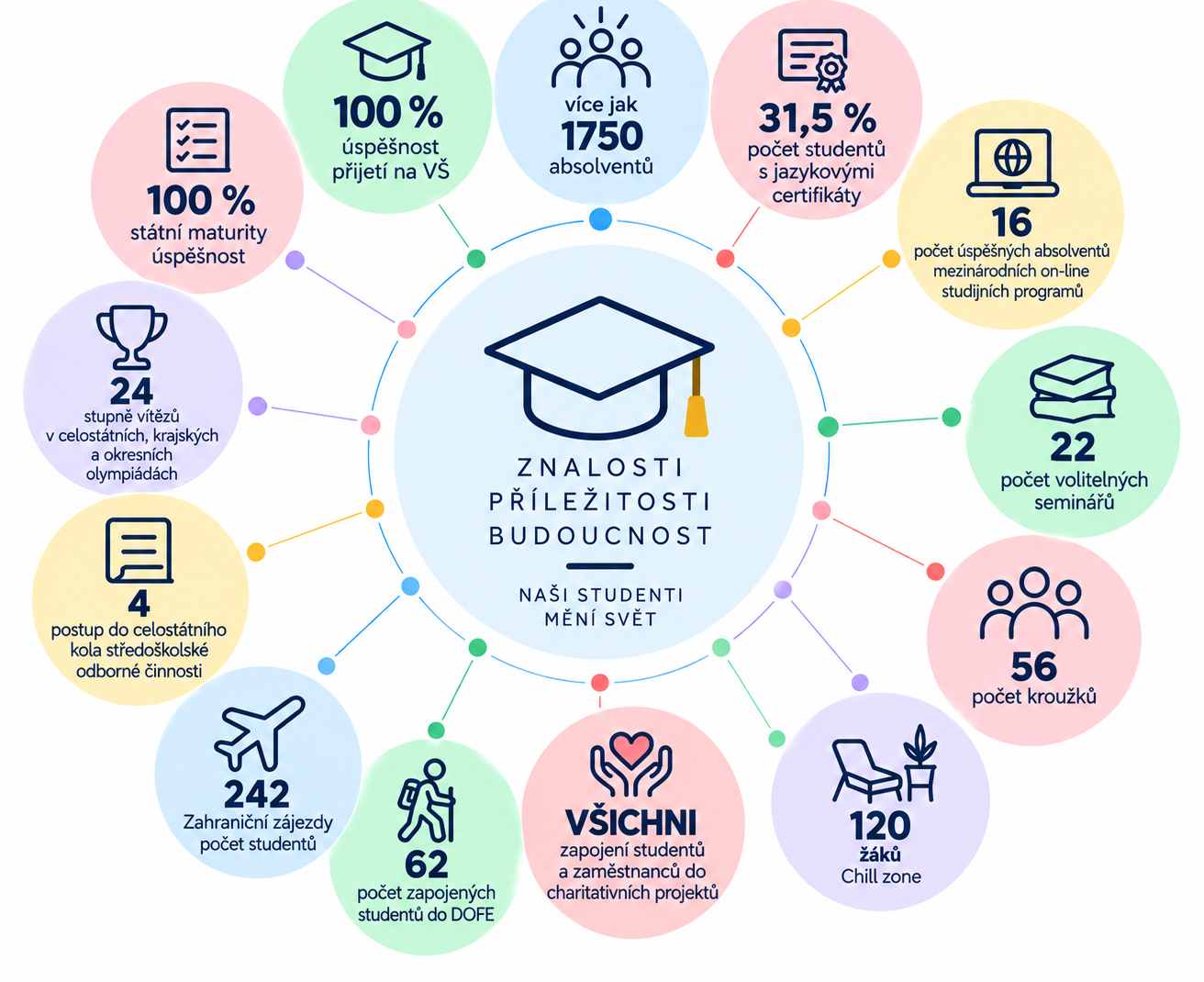 Infografika BiGy v číslech: úspěšnost u maturit a přijetí na vysoké školy, počty absolventů, seminářů, kroužků, zahraničních zájezdů a zapojení studentů do soutěží a dobrovolnických programů.