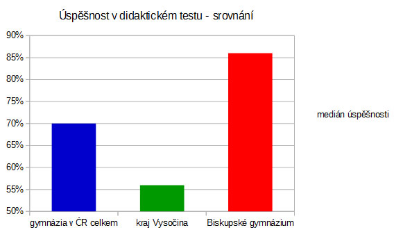 graf úspěšnosti